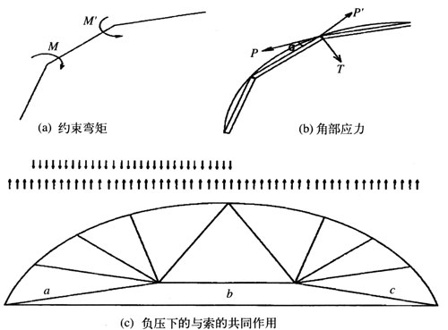 图13  拱形玻璃面板的受力分析图