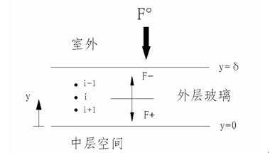 双层玻璃幕墙自然对流换热的数值模拟_幕墙专