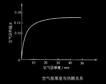 门窗保温隔热性能设计 - 西飞朝歌 - 西飞朝歌