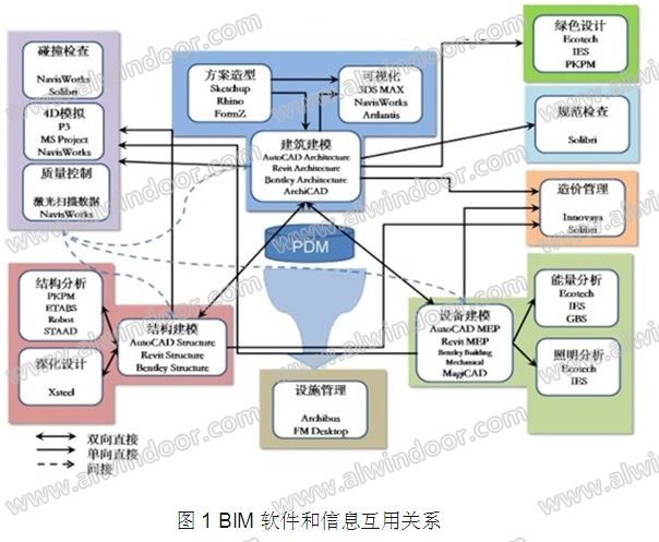 BIM引领幕墙实现第二次革命性飞跃--姜仁