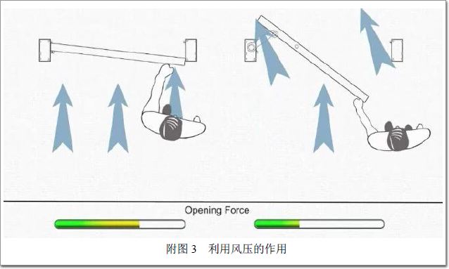 重量外,还会因为闭门装置的弹簧扭力增大开门的力量,如果遇到风洞效应