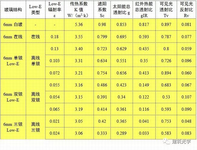 常用建筑玻璃的k值sc等光热汇总表2019版