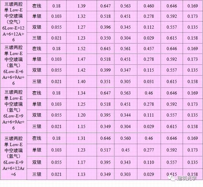 常用建筑玻璃的k值sc等光热汇总表2019版