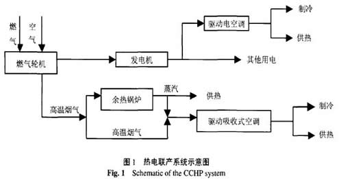 建筑热电冷联产技术