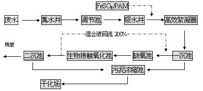 化学沉淀法